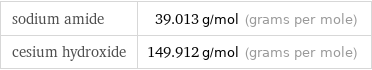 sodium amide | 39.013 g/mol (grams per mole) cesium hydroxide | 149.912 g/mol (grams per mole)