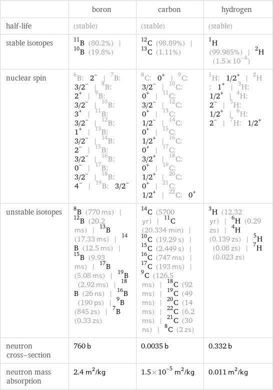  | boron | carbon | hydrogen half-life | (stable) | (stable) | (stable) stable isotopes | B-11 (80.2%) | B-10 (19.8%) | C-12 (98.89%) | C-13 (1.11%) | H-1 (99.985%) | H-2 (1.5×10^-4) nuclear spin | B-6: 2^- | B-7: 3/2^- | B-8: 2^+ | B-9: 3/2^- | B-10: 3^+ | B-11: 3/2^- | B-12: 1^+ | B-13: 3/2^- | B-14: 2^- | B-15: 3/2^- | B-16: 0^- | B-17: 3/2^- | B-18: 4^- | B-19: 3/2^- | C-8: 0^+ | C-9: 3/2^- | C-10: 0^+ | C-11: 3/2^- | C-12: 0^+ | C-13: 1/2^- | C-14: 0^+ | C-15: 1/2^+ | C-16: 0^+ | C-17: 3/2^+ | C-18: 0^+ | C-19: 1/2^+ | C-20: 0^+ | C-21: 1/2^+ | C-22: 0^+ | H-1: 1/2^+ | H-2: 1^+ | H-3: 1/2^+ | H-4: 2^- | H-5: 1/2^+ | H-6: 2^- | H-7: 1/2^+ unstable isotopes | B-8 (770 ms) | B-12 (20.2 ms) | B-13 (17.33 ms) | B-14 (12.5 ms) | B-15 (9.93 ms) | B-17 (5.08 ms) | B-19 (2.92 ms) | B-18 (26 ns) | B-16 (190 ps) | B-9 (845 zs) | B-7 (0.33 zs) | C-14 (5700 yr) | C-11 (20.334 min) | C-10 (19.29 s) | C-15 (2.449 s) | C-16 (747 ms) | C-17 (193 ms) | C-9 (126.5 ms) | C-18 (92 ms) | C-19 (49 ms) | C-20 (14 ms) | C-22 (6.2 ms) | C-21 (30 ns) | C-8 (2 zs) | H-3 (12.32 yr) | H-6 (0.29 zs) | H-4 (0.139 zs) | H-5 (0.08 zs) | H-7 (0.023 zs) neutron cross-section | 760 b | 0.0035 b | 0.332 b neutron mass absorption | 2.4 m^2/kg | 1.5×10^-5 m^2/kg | 0.011 m^2/kg