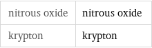 nitrous oxide | nitrous oxide krypton | krypton