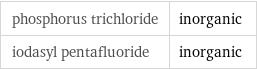 phosphorus trichloride | inorganic iodasyl pentafluoride | inorganic