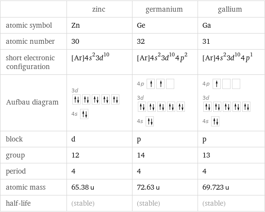  | zinc | germanium | gallium atomic symbol | Zn | Ge | Ga atomic number | 30 | 32 | 31 short electronic configuration | [Ar]4s^23d^10 | [Ar]4s^23d^104p^2 | [Ar]4s^23d^104p^1 Aufbau diagram | 3d  4s | 4p  3d  4s | 4p  3d  4s  block | d | p | p group | 12 | 14 | 13 period | 4 | 4 | 4 atomic mass | 65.38 u | 72.63 u | 69.723 u half-life | (stable) | (stable) | (stable)