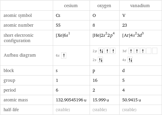  | cesium | oxygen | vanadium atomic symbol | Cs | O | V atomic number | 55 | 8 | 23 short electronic configuration | [Xe]6s^1 | [He]2s^22p^4 | [Ar]4s^23d^3 Aufbau diagram | 6s | 2p  2s | 3d  4s  block | s | p | d group | 1 | 16 | 5 period | 6 | 2 | 4 atomic mass | 132.90545196 u | 15.999 u | 50.9415 u half-life | (stable) | (stable) | (stable)