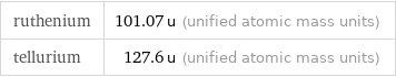 ruthenium | 101.07 u (unified atomic mass units) tellurium | 127.6 u (unified atomic mass units)