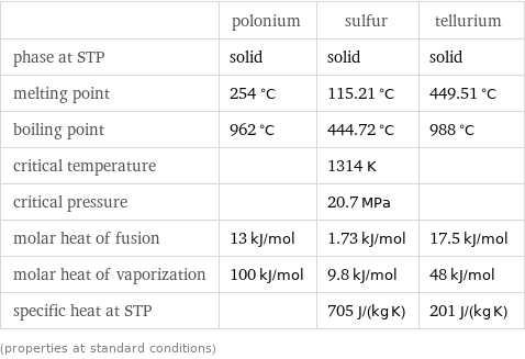  | polonium | sulfur | tellurium phase at STP | solid | solid | solid melting point | 254 °C | 115.21 °C | 449.51 °C boiling point | 962 °C | 444.72 °C | 988 °C critical temperature | | 1314 K |  critical pressure | | 20.7 MPa |  molar heat of fusion | 13 kJ/mol | 1.73 kJ/mol | 17.5 kJ/mol molar heat of vaporization | 100 kJ/mol | 9.8 kJ/mol | 48 kJ/mol specific heat at STP | | 705 J/(kg K) | 201 J/(kg K) (properties at standard conditions)