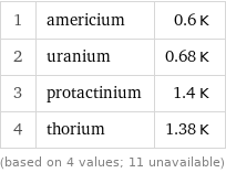 1 | americium | 0.6 K 2 | uranium | 0.68 K 3 | protactinium | 1.4 K 4 | thorium | 1.38 K (based on 4 values; 11 unavailable)