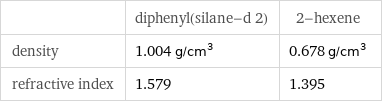  | diphenyl(silane-d 2) | 2-hexene density | 1.004 g/cm^3 | 0.678 g/cm^3 refractive index | 1.579 | 1.395