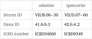  | adamite | spencerite Strunz ID | VII/B.06-30 | VII/D.07-60 Dana ID | 41.6.6.3 | 42.6.4.2 ICSD number | ICSD34868 | ICSD9349