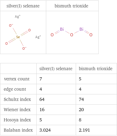   | silver(I) selenate | bismuth trioxide vertex count | 7 | 5 edge count | 4 | 4 Schultz index | 64 | 74 Wiener index | 16 | 20 Hosoya index | 5 | 8 Balaban index | 3.024 | 2.191