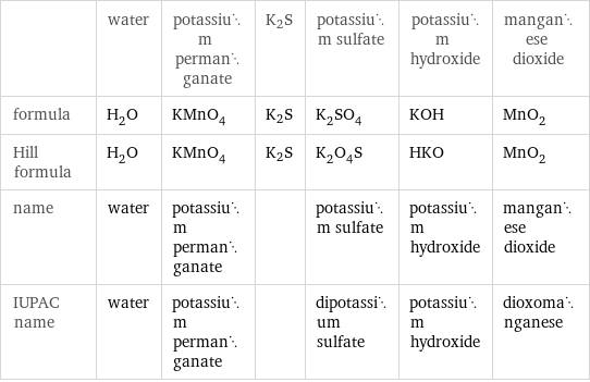  | water | potassium permanganate | K2S | potassium sulfate | potassium hydroxide | manganese dioxide formula | H_2O | KMnO_4 | K2S | K_2SO_4 | KOH | MnO_2 Hill formula | H_2O | KMnO_4 | K2S | K_2O_4S | HKO | MnO_2 name | water | potassium permanganate | | potassium sulfate | potassium hydroxide | manganese dioxide IUPAC name | water | potassium permanganate | | dipotassium sulfate | potassium hydroxide | dioxomanganese