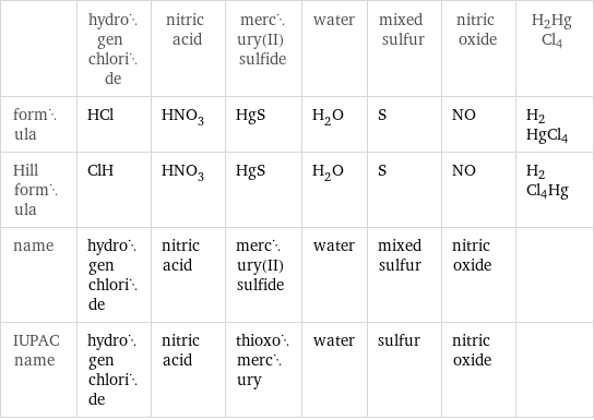  | hydrogen chloride | nitric acid | mercury(II) sulfide | water | mixed sulfur | nitric oxide | H2HgCl4 formula | HCl | HNO_3 | HgS | H_2O | S | NO | H2HgCl4 Hill formula | ClH | HNO_3 | HgS | H_2O | S | NO | H2Cl4Hg name | hydrogen chloride | nitric acid | mercury(II) sulfide | water | mixed sulfur | nitric oxide |  IUPAC name | hydrogen chloride | nitric acid | thioxomercury | water | sulfur | nitric oxide | 