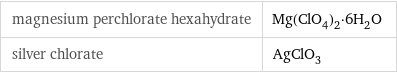 magnesium perchlorate hexahydrate | Mg(ClO_4)_2·6H_2O silver chlorate | AgClO_3