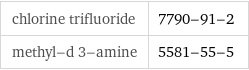 chlorine trifluoride | 7790-91-2 methyl-d 3-amine | 5581-55-5