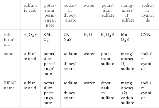  | sulfuric acid | potassium permanganate | sodium thiocyanate | water | potassium sulfate | manganese(II) sulfate | sodium cyanide Hill formula | H_2O_4S | KMnO_4 | CNNaS | H_2O | K_2O_4S | MnO_4S | CNNa name | sulfuric acid | potassium permanganate | sodium thiocyanate | water | potassium sulfate | manganese(II) sulfate | sodium cyanide IUPAC name | sulfuric acid | potassium permanganate | sodium thiocyanate | water | dipotassium sulfate | manganese(+2) cation sulfate | sodium cyanide