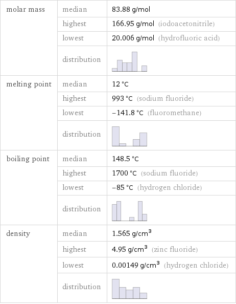 molar mass | median | 83.88 g/mol  | highest | 166.95 g/mol (iodoacetonitrile)  | lowest | 20.006 g/mol (hydrofluoric acid)  | distribution |  melting point | median | 12 °C  | highest | 993 °C (sodium fluoride)  | lowest | -141.8 °C (fluoromethane)  | distribution |  boiling point | median | 148.5 °C  | highest | 1700 °C (sodium fluoride)  | lowest | -85 °C (hydrogen chloride)  | distribution |  density | median | 1.565 g/cm^3  | highest | 4.95 g/cm^3 (zinc fluoride)  | lowest | 0.00149 g/cm^3 (hydrogen chloride)  | distribution | 