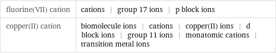fluorine(VII) cation | cations | group 17 ions | p block ions copper(II) cation | biomolecule ions | cations | copper(II) ions | d block ions | group 11 ions | monatomic cations | transition metal ions