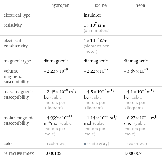  | hydrogen | iodine | neon electrical type | | insulator |  resistivity | | 1×10^7 Ω m (ohm meters) |  electrical conductivity | | 1×10^-7 S/m (siemens per meter) |  magnetic type | diamagnetic | diamagnetic | diamagnetic volume magnetic susceptibility | -2.23×10^-9 | -2.22×10^-5 | -3.69×10^-9 mass magnetic susceptibility | -2.48×10^-8 m^3/kg (cubic meters per kilogram) | -4.5×10^-9 m^3/kg (cubic meters per kilogram) | -4.1×10^-9 m^3/kg (cubic meters per kilogram) molar magnetic susceptibility | -4.999×10^-11 m^3/mol (cubic meters per mole) | -1.14×10^-9 m^3/mol (cubic meters per mole) | -8.27×10^-11 m^3/mol (cubic meters per mole) color | (colorless) | (slate gray) | (colorless) refractive index | 1.000132 | | 1.000067