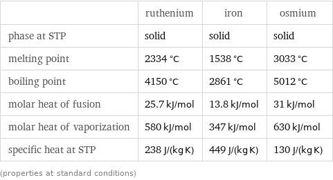  | ruthenium | iron | osmium phase at STP | solid | solid | solid melting point | 2334 °C | 1538 °C | 3033 °C boiling point | 4150 °C | 2861 °C | 5012 °C molar heat of fusion | 25.7 kJ/mol | 13.8 kJ/mol | 31 kJ/mol molar heat of vaporization | 580 kJ/mol | 347 kJ/mol | 630 kJ/mol specific heat at STP | 238 J/(kg K) | 449 J/(kg K) | 130 J/(kg K) (properties at standard conditions)