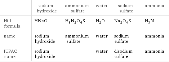  | sodium hydroxide | ammonium sulfate | water | sodium sulfate | ammonia Hill formula | HNaO | H_8N_2O_4S | H_2O | Na_2O_4S | H_3N name | sodium hydroxide | ammonium sulfate | water | sodium sulfate | ammonia IUPAC name | sodium hydroxide | | water | disodium sulfate | ammonia