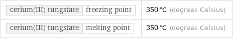 cerium(III) tungstate | freezing point | 350 °C (degrees Celsius) cerium(III) tungstate | melting point | 350 °C (degrees Celsius)