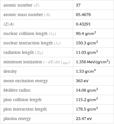 atomic number (Z) | 37 atomic mass number (A) | 85.4678 〈Z/A〉 | 0.43291 nuclear collision length (λ_T) | 90.4 g/cm^2 nuclear interaction length (λ_I) | 150.3 g/cm^2 radiation length (X_0) | 11.03 g/cm^2 minimum ionization (- dE/ dx |_ min) | 1.356 MeV/(g/cm^2) density | 1.53 g/cm^3 mean excitation energy | 363 eV Molière radius | 14.08 g/cm^2 pion collision length | 115.2 g/cm^2 pion interaction length | 178.5 g/cm^2 plasma energy | 23.47 eV