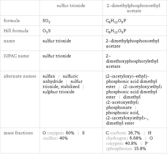  | sulfur trioxide | 2-dimethylphosphonoethyl acetate formula | SO_3 | C_6H_13O_5P Hill formula | O_3S | C_6H_13O_5P name | sulfur trioxide | 2-dimethylphosphonoethyl acetate IUPAC name | sulfur trioxide | 2-dimethoxyphosphorylethyl acetate alternate names | sulfan | sulfuric anhydride | sulfur trioxide, stabilized | sulphur trioxide | [2-(acetyloxy)-ethyl]-phosphonic acid dimethyl ester | (2-(acetyloxy)ethyl)phosphonic acid dimethyl ester | dimethyl (2-acetoxyethyl)phosphonate | phosphonic acid, (2-(acetyloxy)ethyl)-, dimethyl ester mass fractions | O (oxygen) 60% | S (sulfur) 40% | C (carbon) 36.7% | H (hydrogen) 6.68% | O (oxygen) 40.8% | P (phosphorus) 15.8%