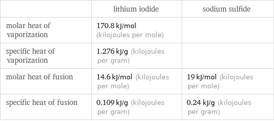  | lithium iodide | sodium sulfide molar heat of vaporization | 170.8 kJ/mol (kilojoules per mole) |  specific heat of vaporization | 1.276 kJ/g (kilojoules per gram) |  molar heat of fusion | 14.6 kJ/mol (kilojoules per mole) | 19 kJ/mol (kilojoules per mole) specific heat of fusion | 0.109 kJ/g (kilojoules per gram) | 0.24 kJ/g (kilojoules per gram)