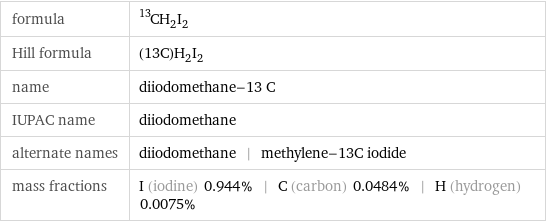 formula | ^13CH_2I_2 Hill formula | (13C)H_2I_2 name | diiodomethane-13 C IUPAC name | diiodomethane alternate names | diiodomethane | methylene-13C iodide mass fractions | I (iodine) 0.944% | C (carbon) 0.0484% | H (hydrogen) 0.0075%