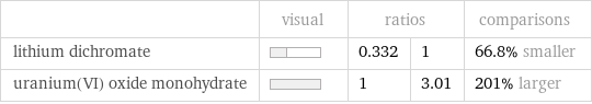  | visual | ratios | | comparisons lithium dichromate | | 0.332 | 1 | 66.8% smaller uranium(VI) oxide monohydrate | | 1 | 3.01 | 201% larger