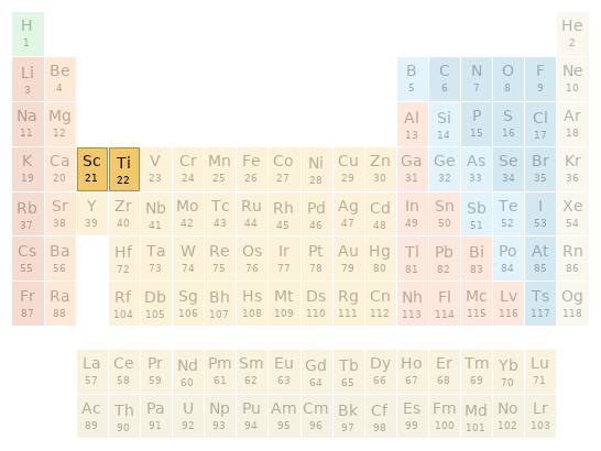 Periodic table location