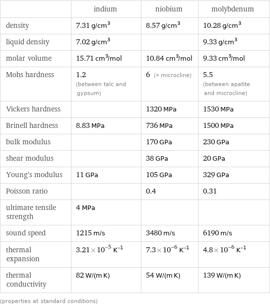  | indium | niobium | molybdenum density | 7.31 g/cm^3 | 8.57 g/cm^3 | 10.28 g/cm^3 liquid density | 7.02 g/cm^3 | | 9.33 g/cm^3 molar volume | 15.71 cm^3/mol | 10.84 cm^3/mol | 9.33 cm^3/mol Mohs hardness | 1.2 (between talc and gypsum) | 6 (≈ microcline) | 5.5 (between apatite and microcline) Vickers hardness | | 1320 MPa | 1530 MPa Brinell hardness | 8.83 MPa | 736 MPa | 1500 MPa bulk modulus | | 170 GPa | 230 GPa shear modulus | | 38 GPa | 20 GPa Young's modulus | 11 GPa | 105 GPa | 329 GPa Poisson ratio | | 0.4 | 0.31 ultimate tensile strength | 4 MPa | |  sound speed | 1215 m/s | 3480 m/s | 6190 m/s thermal expansion | 3.21×10^-5 K^(-1) | 7.3×10^-6 K^(-1) | 4.8×10^-6 K^(-1) thermal conductivity | 82 W/(m K) | 54 W/(m K) | 139 W/(m K) (properties at standard conditions)