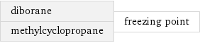 diborane methylcyclopropane | freezing point