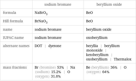  | sodium bromate | beryllium oxide formula | NaBrO_3 | BeO Hill formula | BrNaO_3 | BeO name | sodium bromate | beryllium oxide IUPAC name | sodium bromate | oxoberyllium alternate names | DOT | dyetone | beryllia | beryllium monoxide | ketoberyllium | oxoberyllium | Thermalox mass fractions | Br (bromine) 53% | Na (sodium) 15.2% | O (oxygen) 31.8% | Be (beryllium) 36% | O (oxygen) 64%