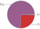 Mass fraction pie chart