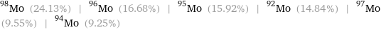 Mo-98 (24.13%) | Mo-96 (16.68%) | Mo-95 (15.92%) | Mo-92 (14.84%) | Mo-97 (9.55%) | Mo-94 (9.25%)