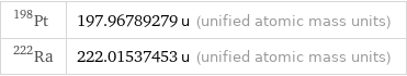 Pt-198 | 197.96789279 u (unified atomic mass units) Ra-222 | 222.01537453 u (unified atomic mass units)