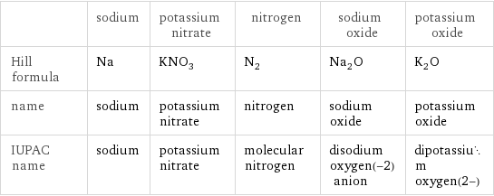  | sodium | potassium nitrate | nitrogen | sodium oxide | potassium oxide Hill formula | Na | KNO_3 | N_2 | Na_2O | K_2O name | sodium | potassium nitrate | nitrogen | sodium oxide | potassium oxide IUPAC name | sodium | potassium nitrate | molecular nitrogen | disodium oxygen(-2) anion | dipotassium oxygen(2-)