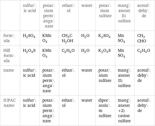  | sulfuric acid | potassium permanganate | ethanol | water | potassium sulfate | manganese(II) sulfate | acetaldehyde formula | H_2SO_4 | KMnO_4 | CH_3CH_2OH | H_2O | K_2SO_4 | MnSO_4 | CH_3CHO Hill formula | H_2O_4S | KMnO_4 | C_2H_6O | H_2O | K_2O_4S | MnSO_4 | C_2H_4O name | sulfuric acid | potassium permanganate | ethanol | water | potassium sulfate | manganese(II) sulfate | acetaldehyde IUPAC name | sulfuric acid | potassium permanganate | ethanol | water | dipotassium sulfate | manganese(+2) cation sulfate | acetaldehyde