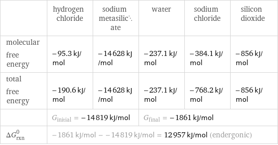  | hydrogen chloride | sodium metasilicate | water | sodium chloride | silicon dioxide molecular free energy | -95.3 kJ/mol | -14628 kJ/mol | -237.1 kJ/mol | -384.1 kJ/mol | -856 kJ/mol total free energy | -190.6 kJ/mol | -14628 kJ/mol | -237.1 kJ/mol | -768.2 kJ/mol | -856 kJ/mol  | G_initial = -14819 kJ/mol | | G_final = -1861 kJ/mol | |  ΔG_rxn^0 | -1861 kJ/mol - -14819 kJ/mol = 12957 kJ/mol (endergonic) | | | |  