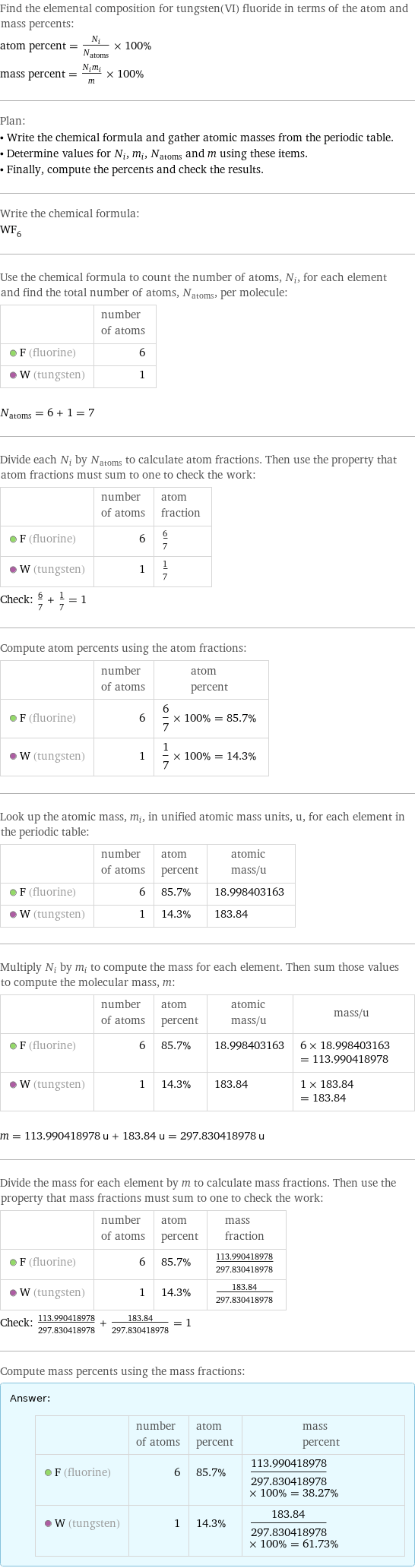 Find the elemental composition for tungsten(VI) fluoride in terms of the atom and mass percents: atom percent = N_i/N_atoms × 100% mass percent = (N_im_i)/m × 100% Plan: • Write the chemical formula and gather atomic masses from the periodic table. • Determine values for N_i, m_i, N_atoms and m using these items. • Finally, compute the percents and check the results. Write the chemical formula: WF_6 Use the chemical formula to count the number of atoms, N_i, for each element and find the total number of atoms, N_atoms, per molecule:  | number of atoms  F (fluorine) | 6  W (tungsten) | 1  N_atoms = 6 + 1 = 7 Divide each N_i by N_atoms to calculate atom fractions. Then use the property that atom fractions must sum to one to check the work:  | number of atoms | atom fraction  F (fluorine) | 6 | 6/7  W (tungsten) | 1 | 1/7 Check: 6/7 + 1/7 = 1 Compute atom percents using the atom fractions:  | number of atoms | atom percent  F (fluorine) | 6 | 6/7 × 100% = 85.7%  W (tungsten) | 1 | 1/7 × 100% = 14.3% Look up the atomic mass, m_i, in unified atomic mass units, u, for each element in the periodic table:  | number of atoms | atom percent | atomic mass/u  F (fluorine) | 6 | 85.7% | 18.998403163  W (tungsten) | 1 | 14.3% | 183.84 Multiply N_i by m_i to compute the mass for each element. Then sum those values to compute the molecular mass, m:  | number of atoms | atom percent | atomic mass/u | mass/u  F (fluorine) | 6 | 85.7% | 18.998403163 | 6 × 18.998403163 = 113.990418978  W (tungsten) | 1 | 14.3% | 183.84 | 1 × 183.84 = 183.84  m = 113.990418978 u + 183.84 u = 297.830418978 u Divide the mass for each element by m to calculate mass fractions. Then use the property that mass fractions must sum to one to check the work:  | number of atoms | atom percent | mass fraction  F (fluorine) | 6 | 85.7% | 113.990418978/297.830418978  W (tungsten) | 1 | 14.3% | 183.84/297.830418978 Check: 113.990418978/297.830418978 + 183.84/297.830418978 = 1 Compute mass percents using the mass fractions: Answer: |   | | number of atoms | atom percent | mass percent  F (fluorine) | 6 | 85.7% | 113.990418978/297.830418978 × 100% = 38.27%  W (tungsten) | 1 | 14.3% | 183.84/297.830418978 × 100% = 61.73%