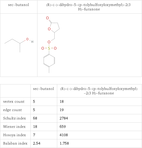   | sec-butanol | (R)-(-)-dihydro-5-(p-tolylsulfonyloxymethyl)-2(3 H)-furanone vertex count | 5 | 18 edge count | 5 | 19 Schultz index | 68 | 2784 Wiener index | 18 | 659 Hosoya index | 7 | 4108 Balaban index | 2.54 | 1.758