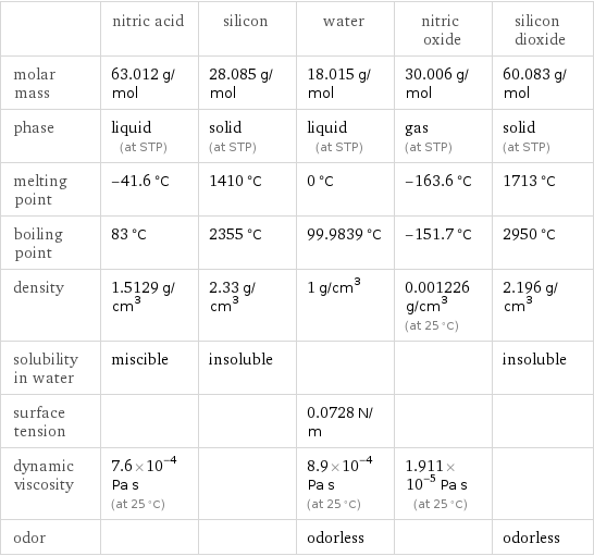  | nitric acid | silicon | water | nitric oxide | silicon dioxide molar mass | 63.012 g/mol | 28.085 g/mol | 18.015 g/mol | 30.006 g/mol | 60.083 g/mol phase | liquid (at STP) | solid (at STP) | liquid (at STP) | gas (at STP) | solid (at STP) melting point | -41.6 °C | 1410 °C | 0 °C | -163.6 °C | 1713 °C boiling point | 83 °C | 2355 °C | 99.9839 °C | -151.7 °C | 2950 °C density | 1.5129 g/cm^3 | 2.33 g/cm^3 | 1 g/cm^3 | 0.001226 g/cm^3 (at 25 °C) | 2.196 g/cm^3 solubility in water | miscible | insoluble | | | insoluble surface tension | | | 0.0728 N/m | |  dynamic viscosity | 7.6×10^-4 Pa s (at 25 °C) | | 8.9×10^-4 Pa s (at 25 °C) | 1.911×10^-5 Pa s (at 25 °C) |  odor | | | odorless | | odorless