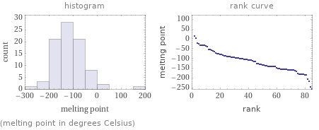   (melting point in degrees Celsius)