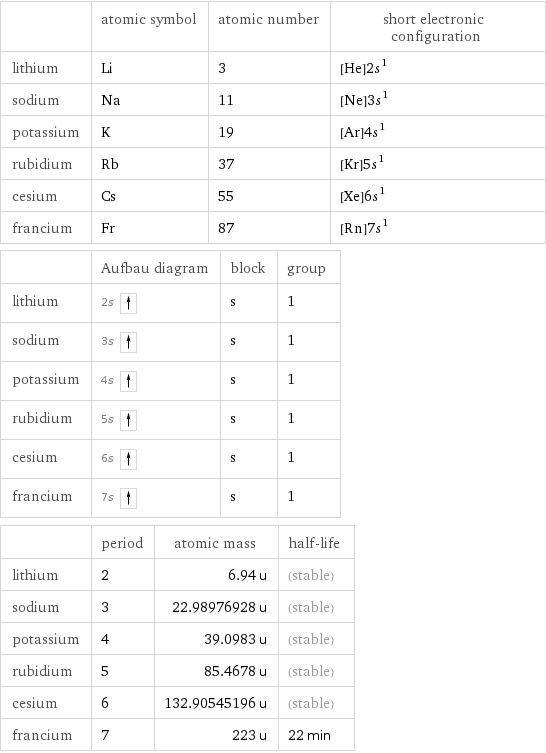  | atomic symbol | atomic number | short electronic configuration lithium | Li | 3 | [He]2s^1 sodium | Na | 11 | [Ne]3s^1 potassium | K | 19 | [Ar]4s^1 rubidium | Rb | 37 | [Kr]5s^1 cesium | Cs | 55 | [Xe]6s^1 francium | Fr | 87 | [Rn]7s^1  | Aufbau diagram | block | group lithium | 2s | s | 1 sodium | 3s | s | 1 potassium | 4s | s | 1 rubidium | 5s | s | 1 cesium | 6s | s | 1 francium | 7s | s | 1  | period | atomic mass | half-life lithium | 2 | 6.94 u | (stable) sodium | 3 | 22.98976928 u | (stable) potassium | 4 | 39.0983 u | (stable) rubidium | 5 | 85.4678 u | (stable) cesium | 6 | 132.90545196 u | (stable) francium | 7 | 223 u | 22 min