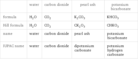  | water | carbon dioxide | pearl ash | potassium bicarbonate formula | H_2O | CO_2 | K_2CO_3 | KHCO_3 Hill formula | H_2O | CO_2 | CK_2O_3 | CHKO_3 name | water | carbon dioxide | pearl ash | potassium bicarbonate IUPAC name | water | carbon dioxide | dipotassium carbonate | potassium hydrogen carbonate
