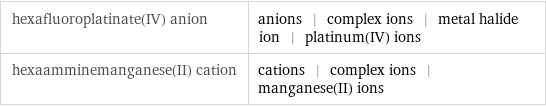 hexafluoroplatinate(IV) anion | anions | complex ions | metal halide ion | platinum(IV) ions hexaamminemanganese(II) cation | cations | complex ions | manganese(II) ions