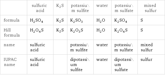  | sulfuric acid | K2S | potassium sulfite | water | potassium sulfate | mixed sulfur formula | H_2SO_4 | K2S | K_2SO_3 | H_2O | K_2SO_4 | S Hill formula | H_2O_4S | K2S | K_2O_3S | H_2O | K_2O_4S | S name | sulfuric acid | | potassium sulfite | water | potassium sulfate | mixed sulfur IUPAC name | sulfuric acid | | dipotassium sulfite | water | dipotassium sulfate | sulfur