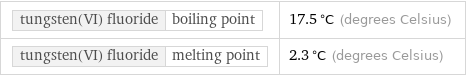 tungsten(VI) fluoride | boiling point | 17.5 °C (degrees Celsius) tungsten(VI) fluoride | melting point | 2.3 °C (degrees Celsius)