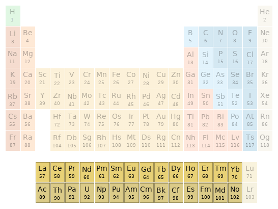 Periodic table location