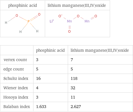   | phosphinic acid | lithium manganese(III, IV)oxide vertex count | 3 | 7 edge count | 5 | 5 Schultz index | 16 | 118 Wiener index | 4 | 32 Hosoya index | 3 | 11 Balaban index | 1.633 | 2.627