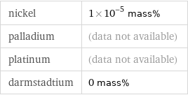 nickel | 1×10^-5 mass% palladium | (data not available) platinum | (data not available) darmstadtium | 0 mass%